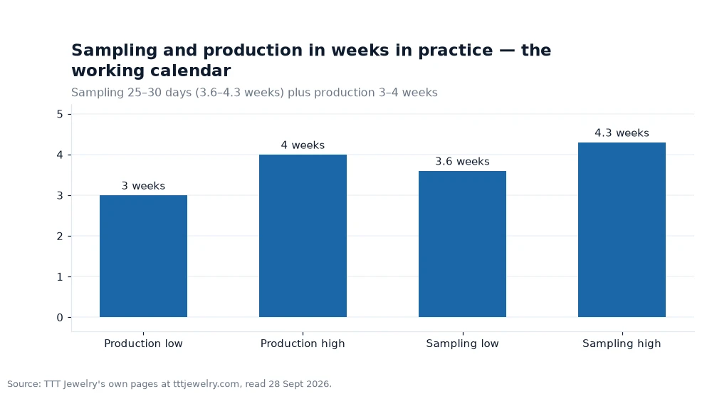 Bar chart: Sampling and production in weeks in practice — the working calendar